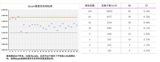 精准稳定的检测结果 